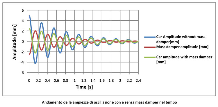 Andamento delle ampiezze di oscillazione con e senza mass damper nel tempo