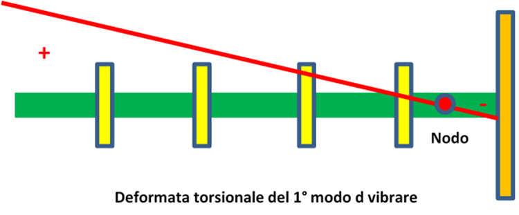 Deformata torsionale del primo modo di vibrare