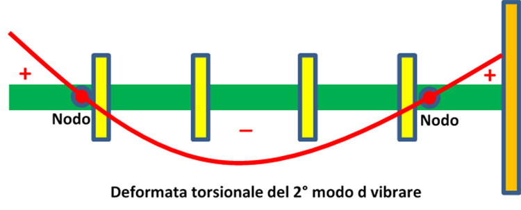 Deformata torsionale del secondo modo di vibrare