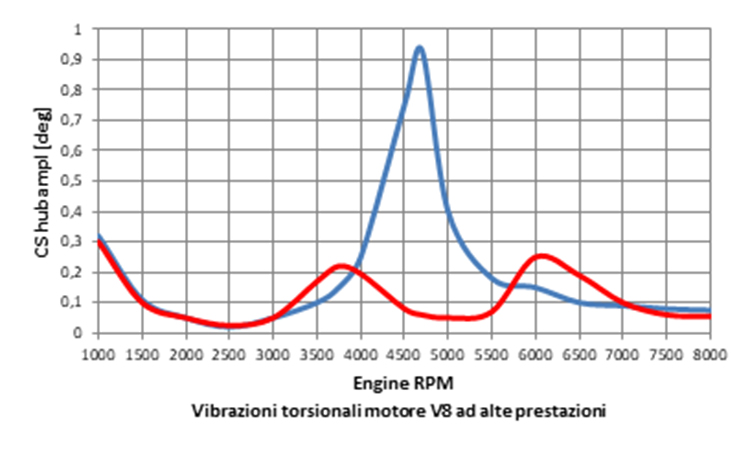 Vibrazioni torsionali