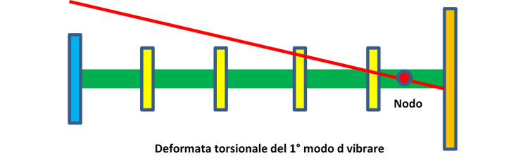 Deformata torsionale