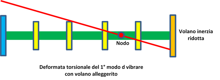 Deformata torsionale con volano alleggerito