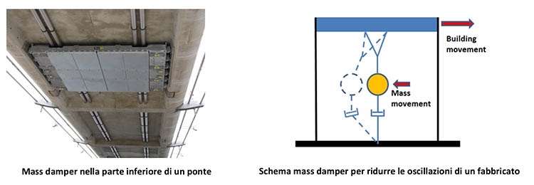 Mass damper nella parte inferiore di un ponte